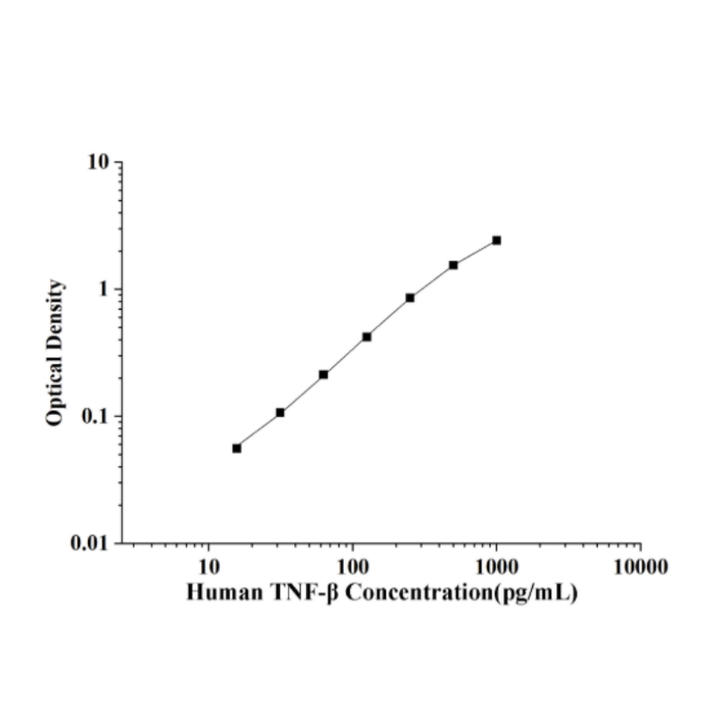 Human TNF-β(Tumor Necrosis Factor Beta) ELISA Kit