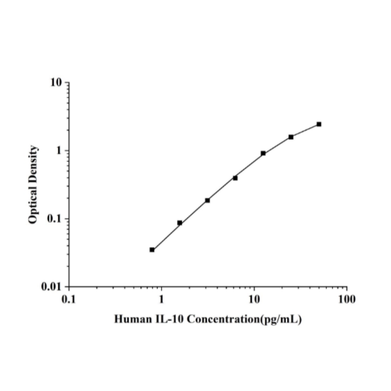 Human IL-10(Interleukin 10) ELISA Kit