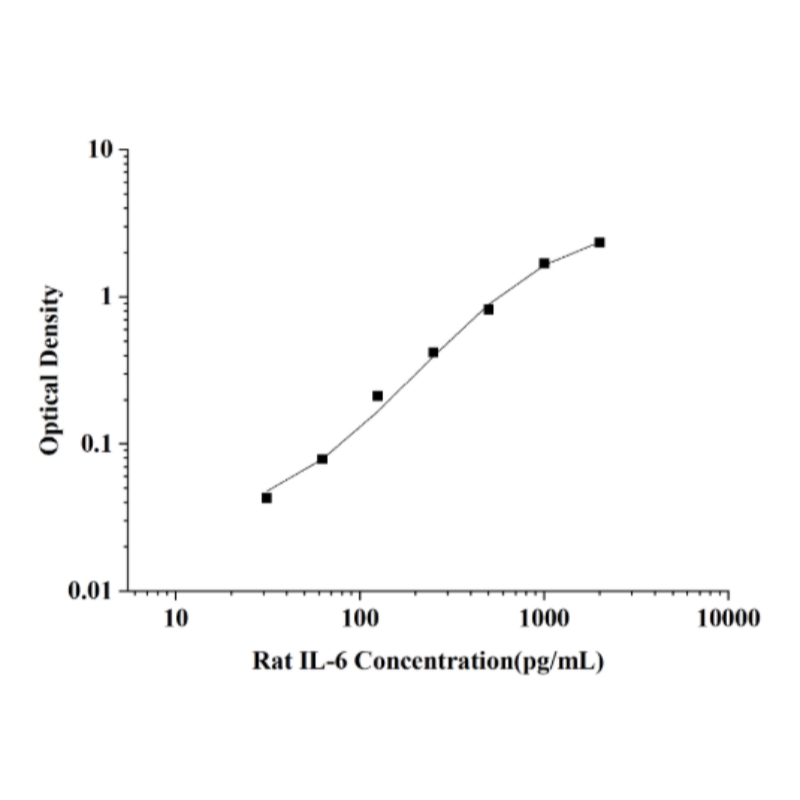 IL-6(Interleukin 6) Rat ELISA Kit