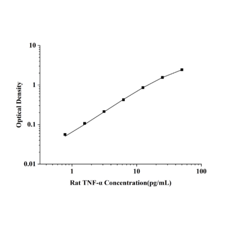 TNF-α(Tumor Necrosis Factor Alpha) Rat ELISA Kit