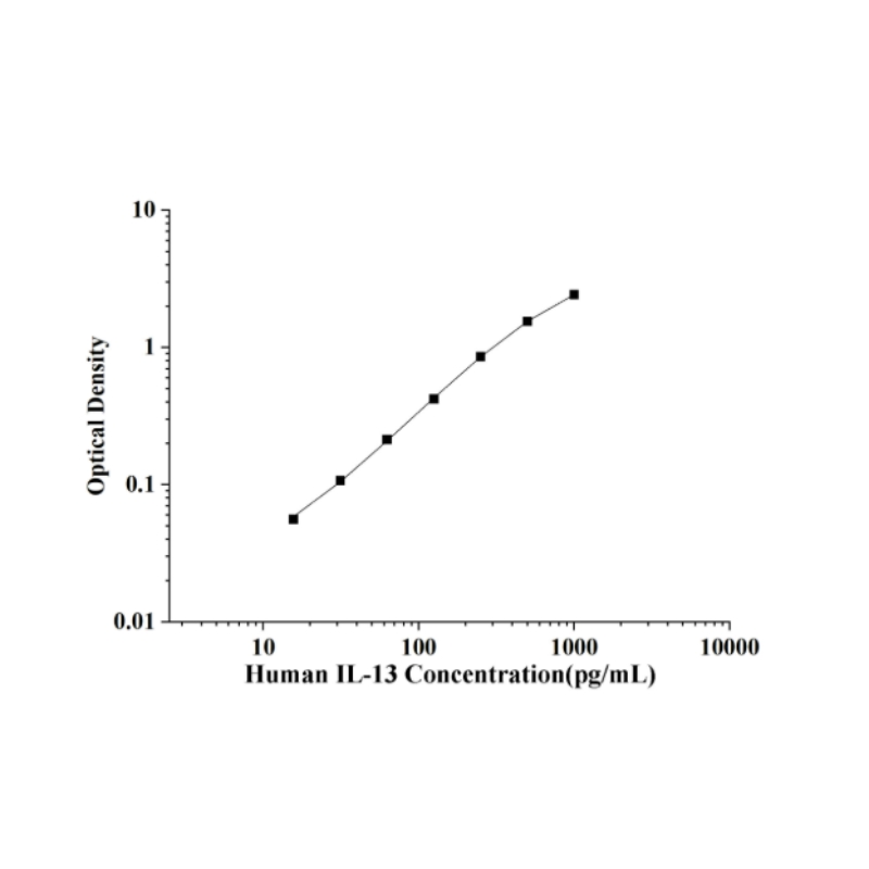 Human IL-13(Interleukin 13) ELISA Kit